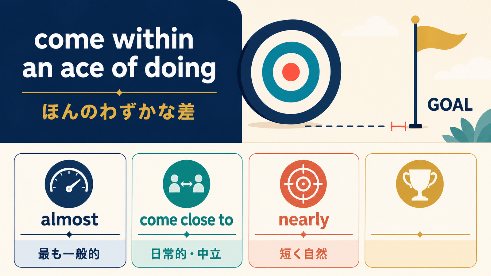 come within an ace of・almost・come close to・nearlyのニュアンスと語順の違いを示す解説図