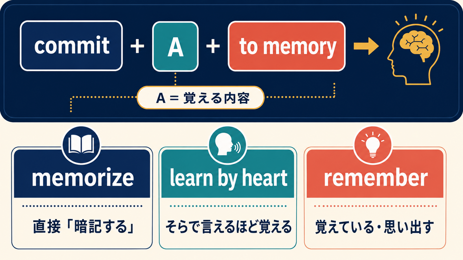 commit A to memoryの語順とmemorize・learn by heart・rememberの違いを示す解説図