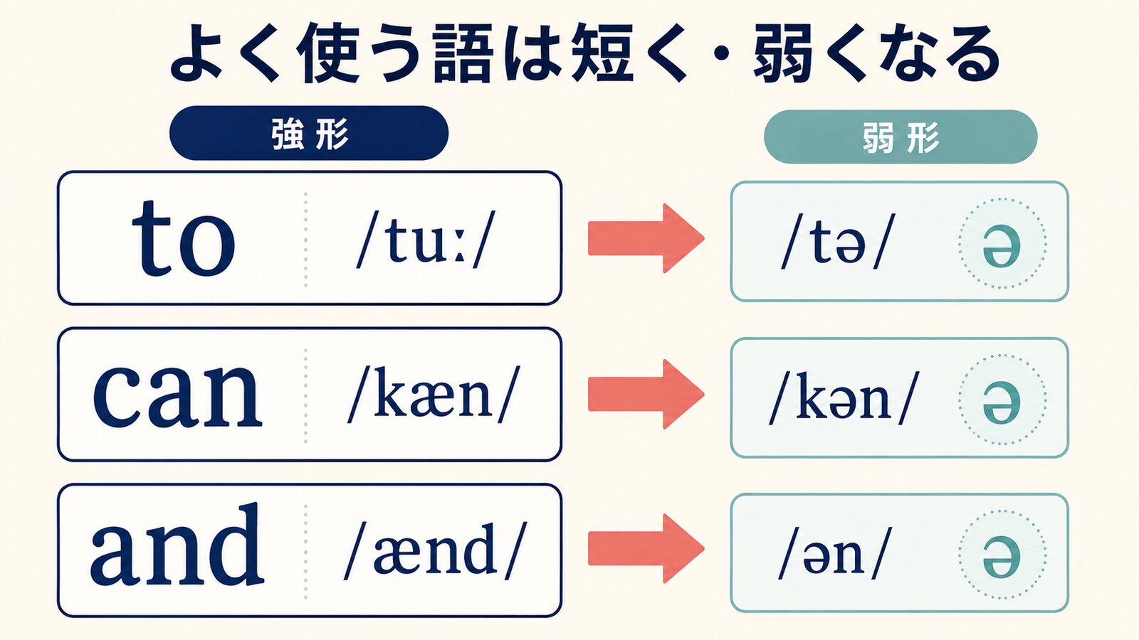 to、can、andが会話で強形からschwaを含む弱形へ変わることを示す図