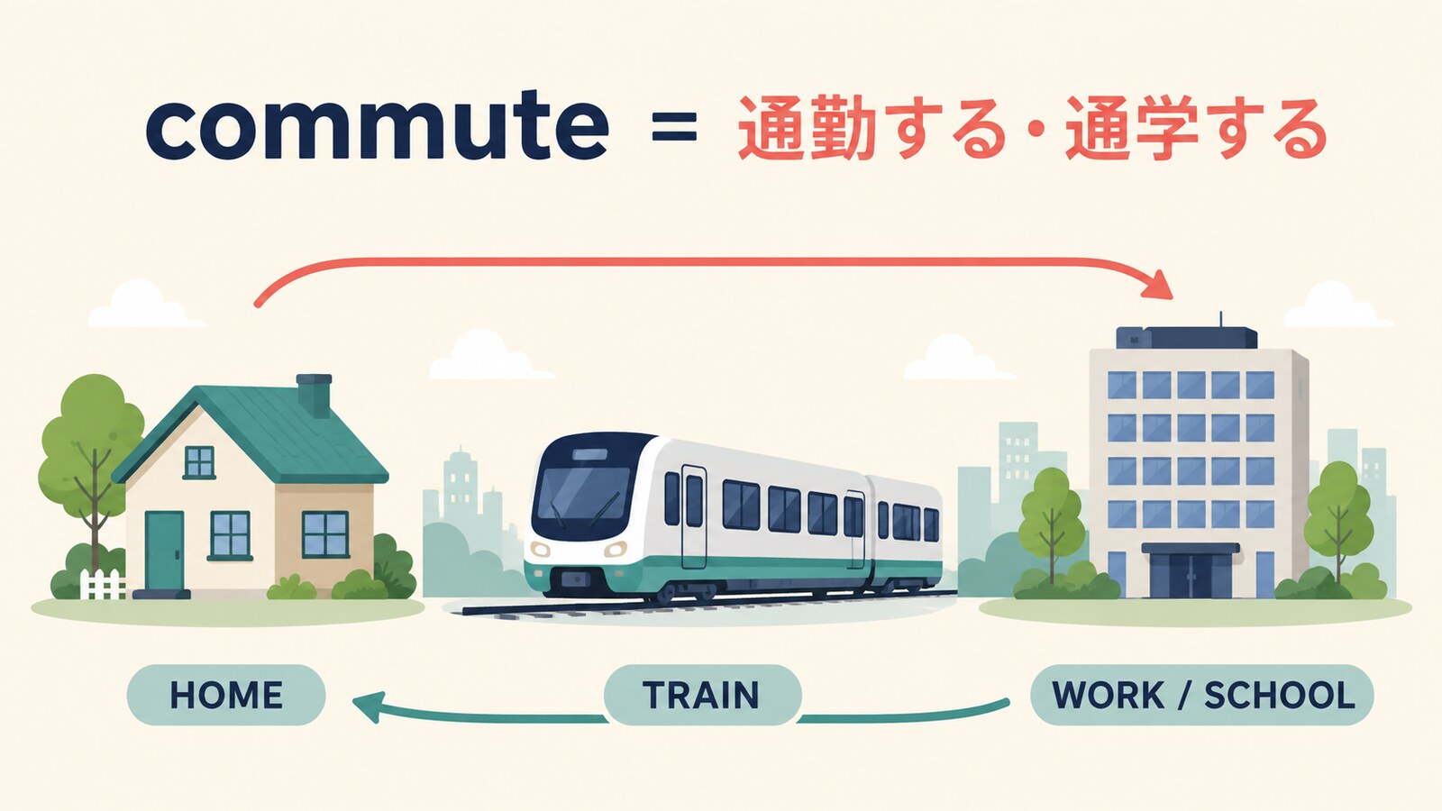 commuteは家と職場や学校を定期的に往復することを示す図