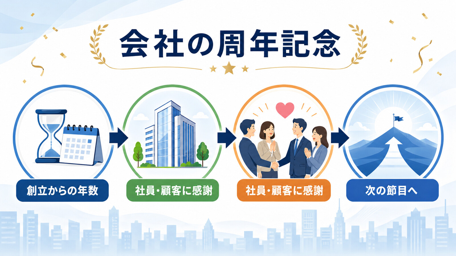 創立記念・周年祝いの意味・場面・英語の使い分けを示す図解