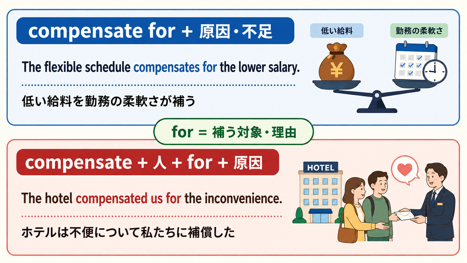 compensate forとcompensate 人 forの語順の違い