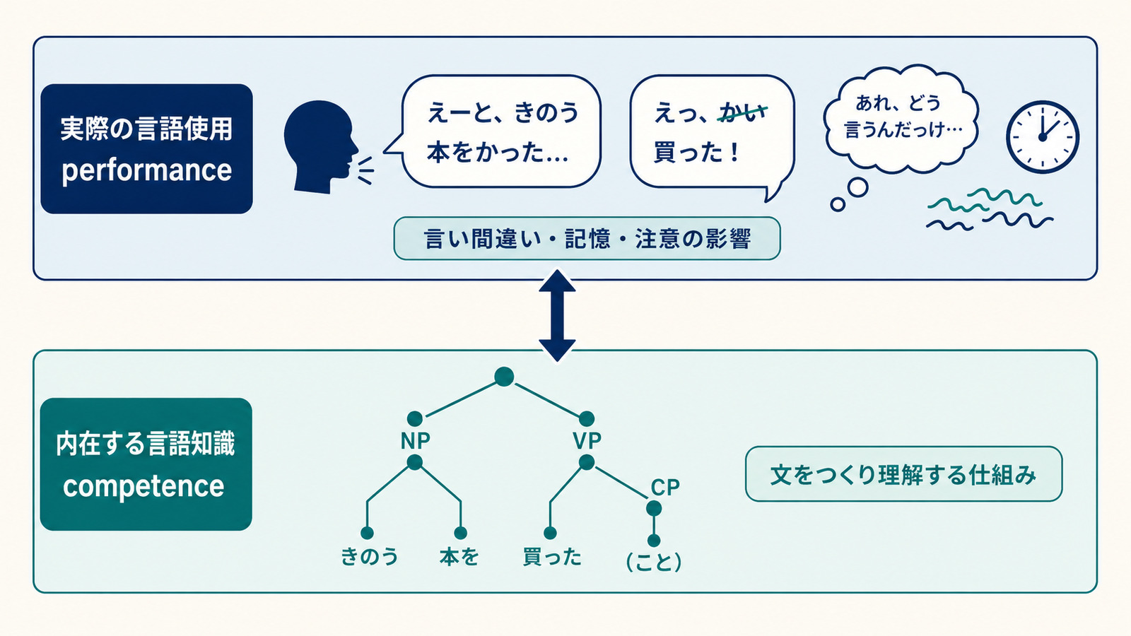 言語能力competenceと実際の言語使用performanceの違いを示す図