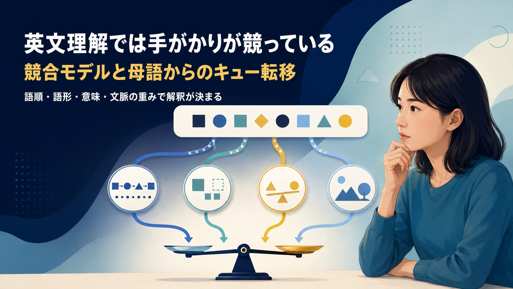 英文理解で語順、語形、意味、文脈の手がかりが競合するイメージ