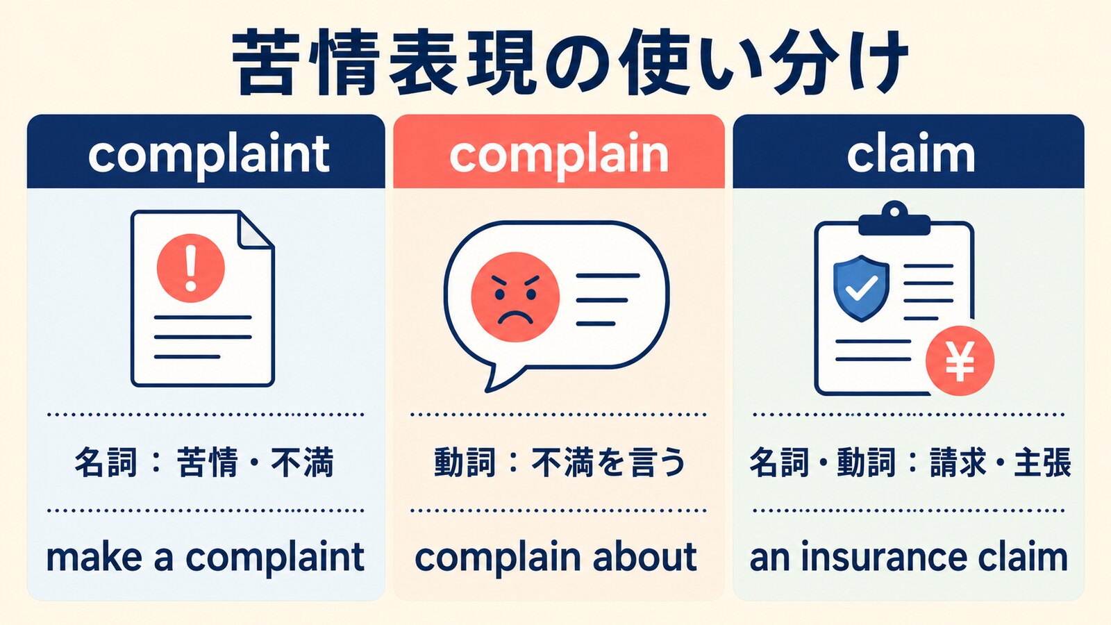complaint・complain・claimの意味と品詞の違いを示す図解