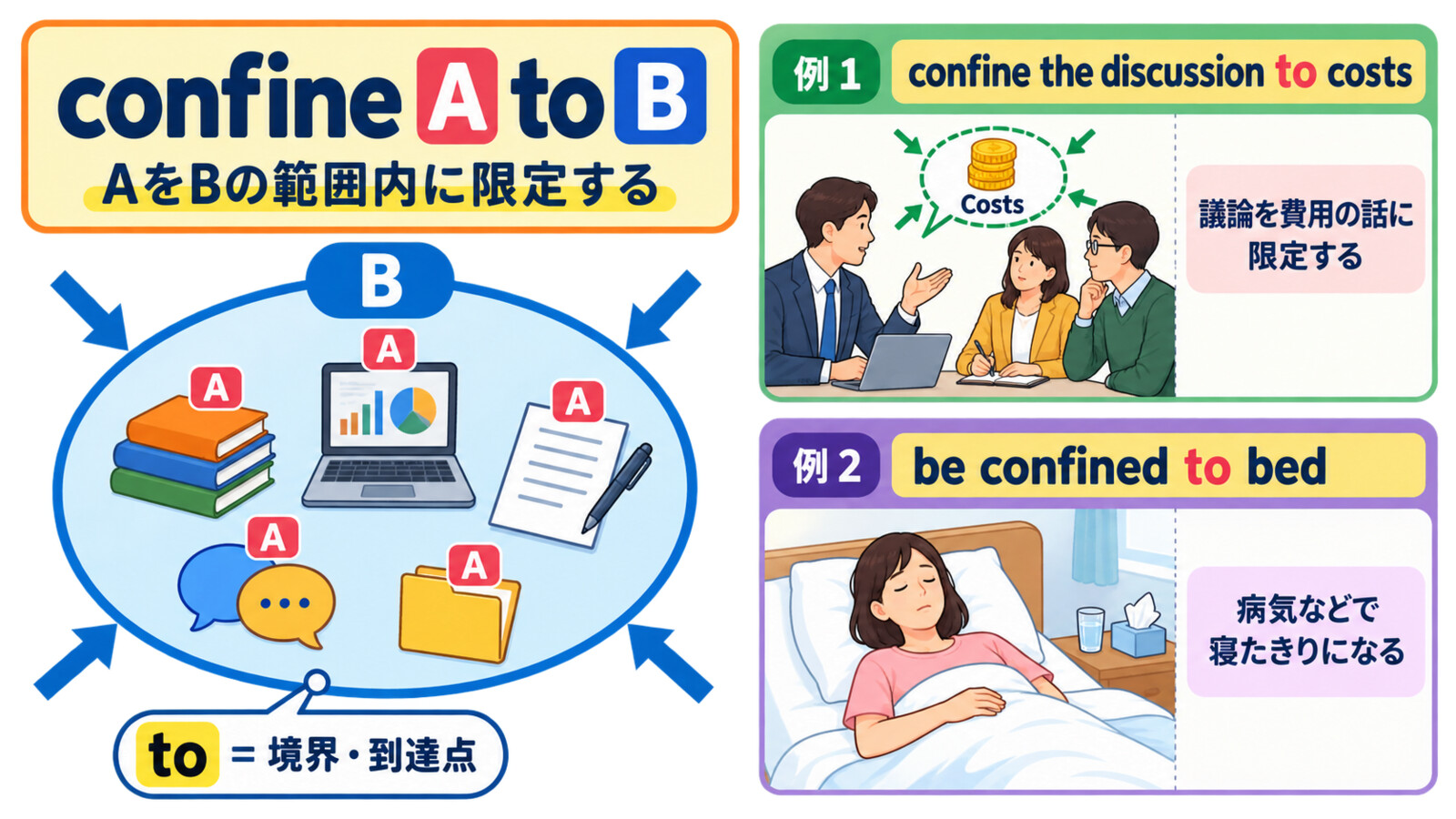 confine A to Bの語順とbe confined to bedの使い方
