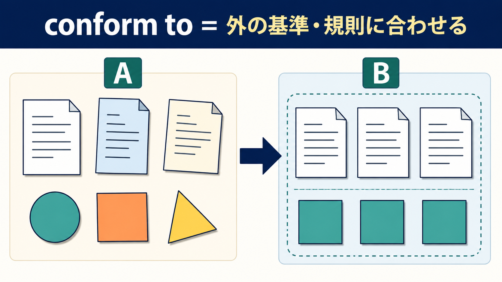 conform toは外部の基準や規則に合わせるイメージ