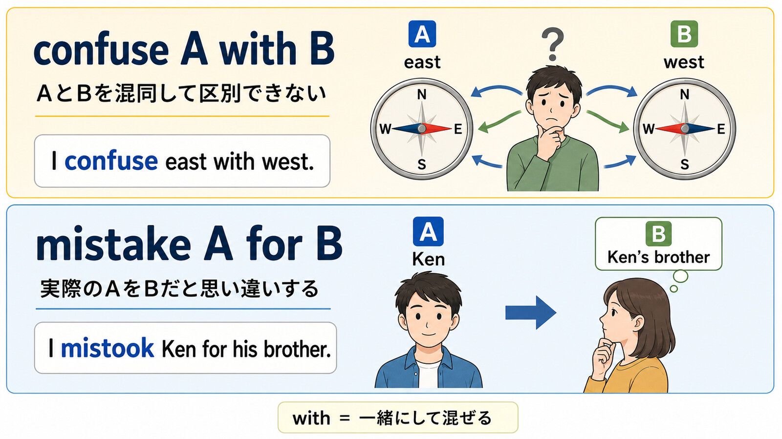 confuse A with Bとmistake A for Bの違い