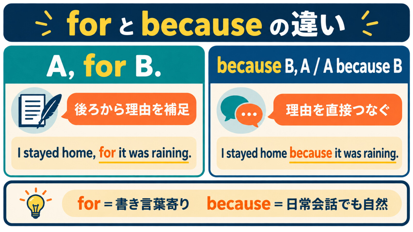 A, for Bとbecauseを使った理由表現の語順とニュアンスの違いを示す図解