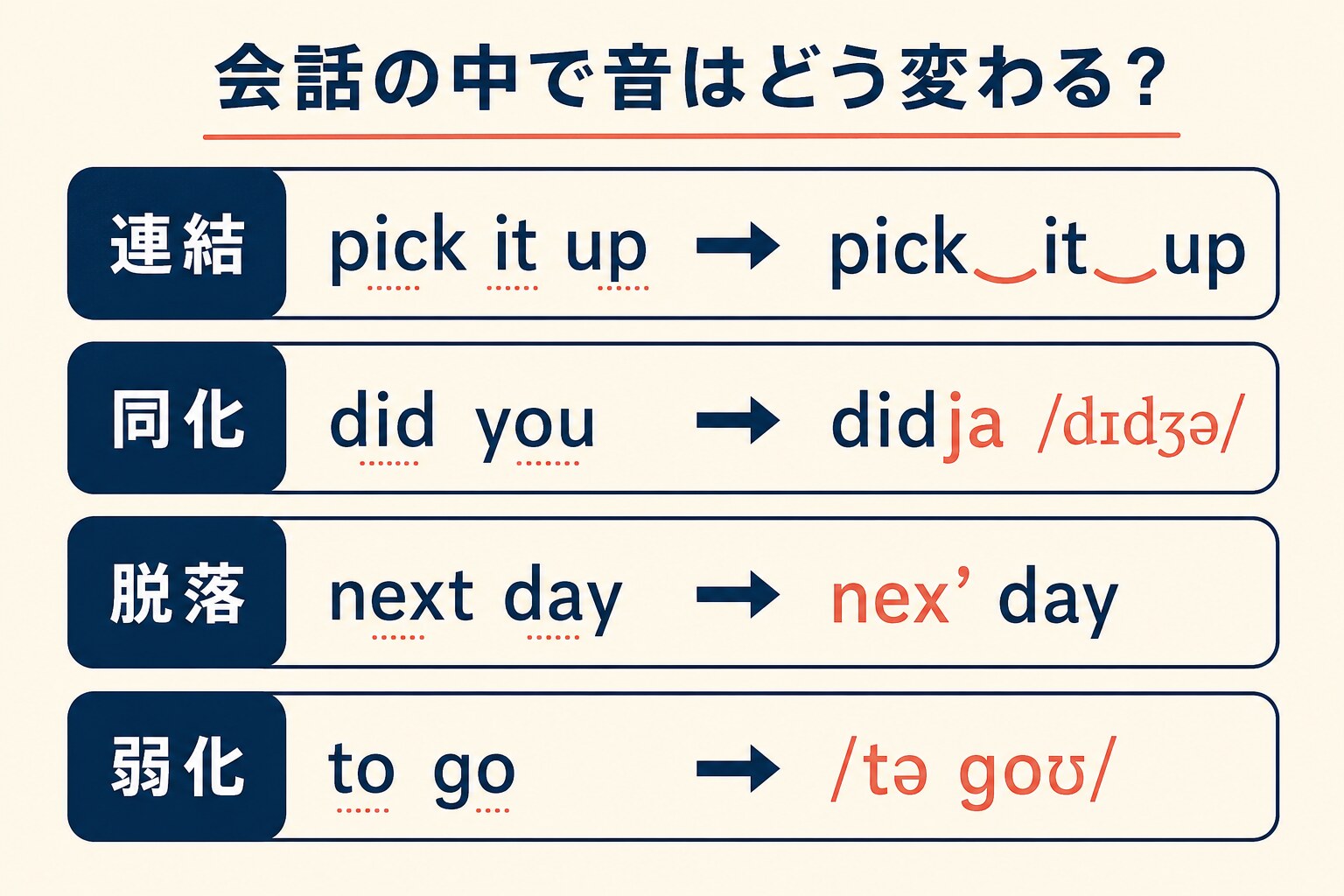 pick it up、did you、next day、to goを例に英語の連結・同化・脱落・弱化を示す図