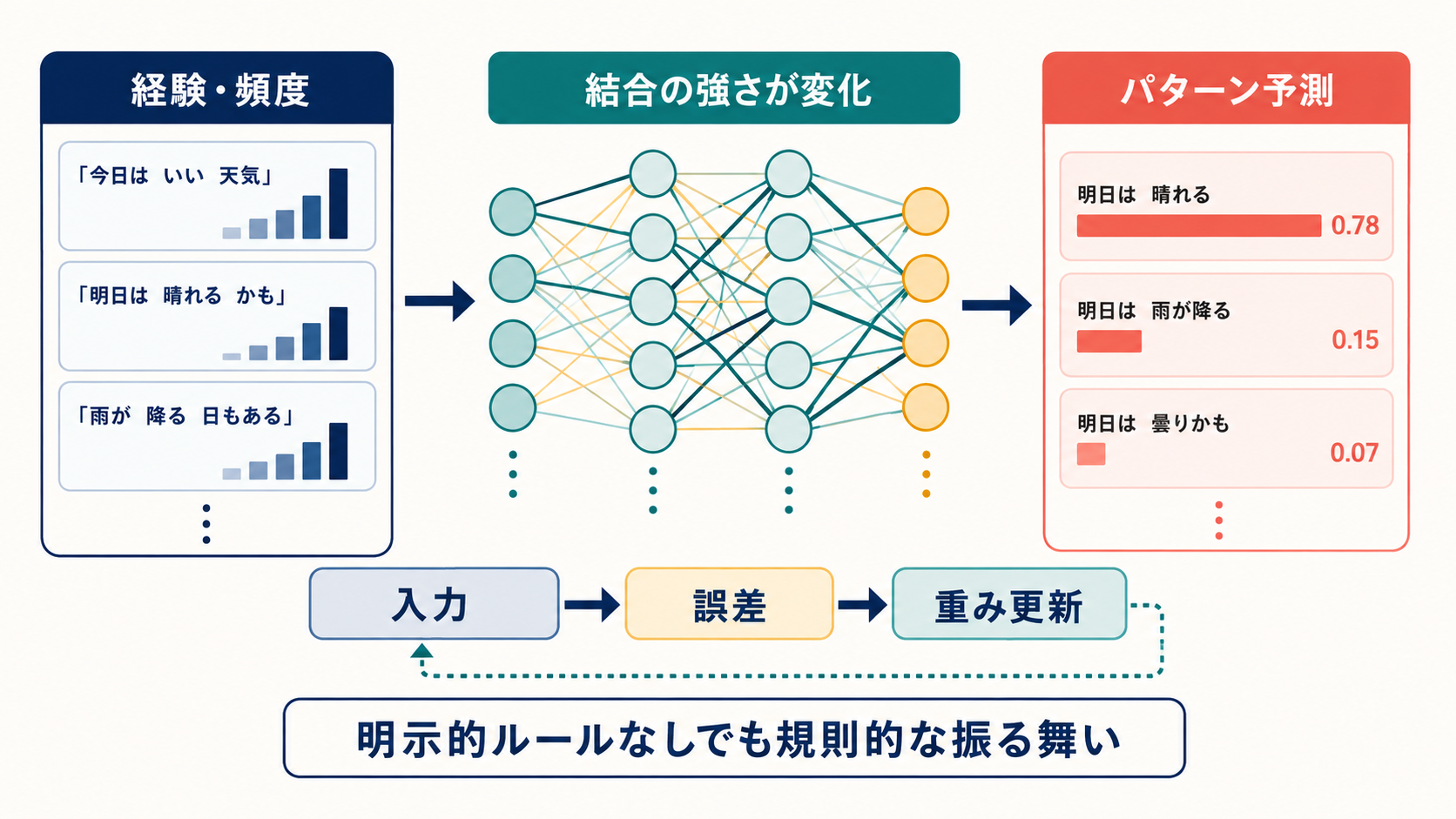 入力・誤差・重み更新を通じて言語パターンを予測するコネクショニストモデルの図
