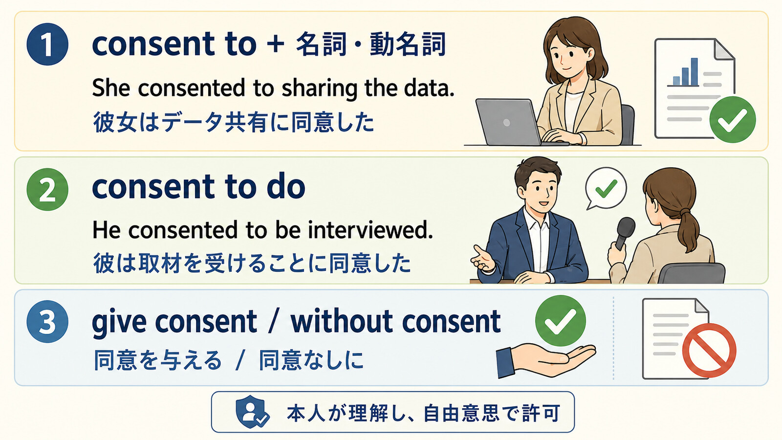 consent toの語順とgive consent・without consentの使い方
