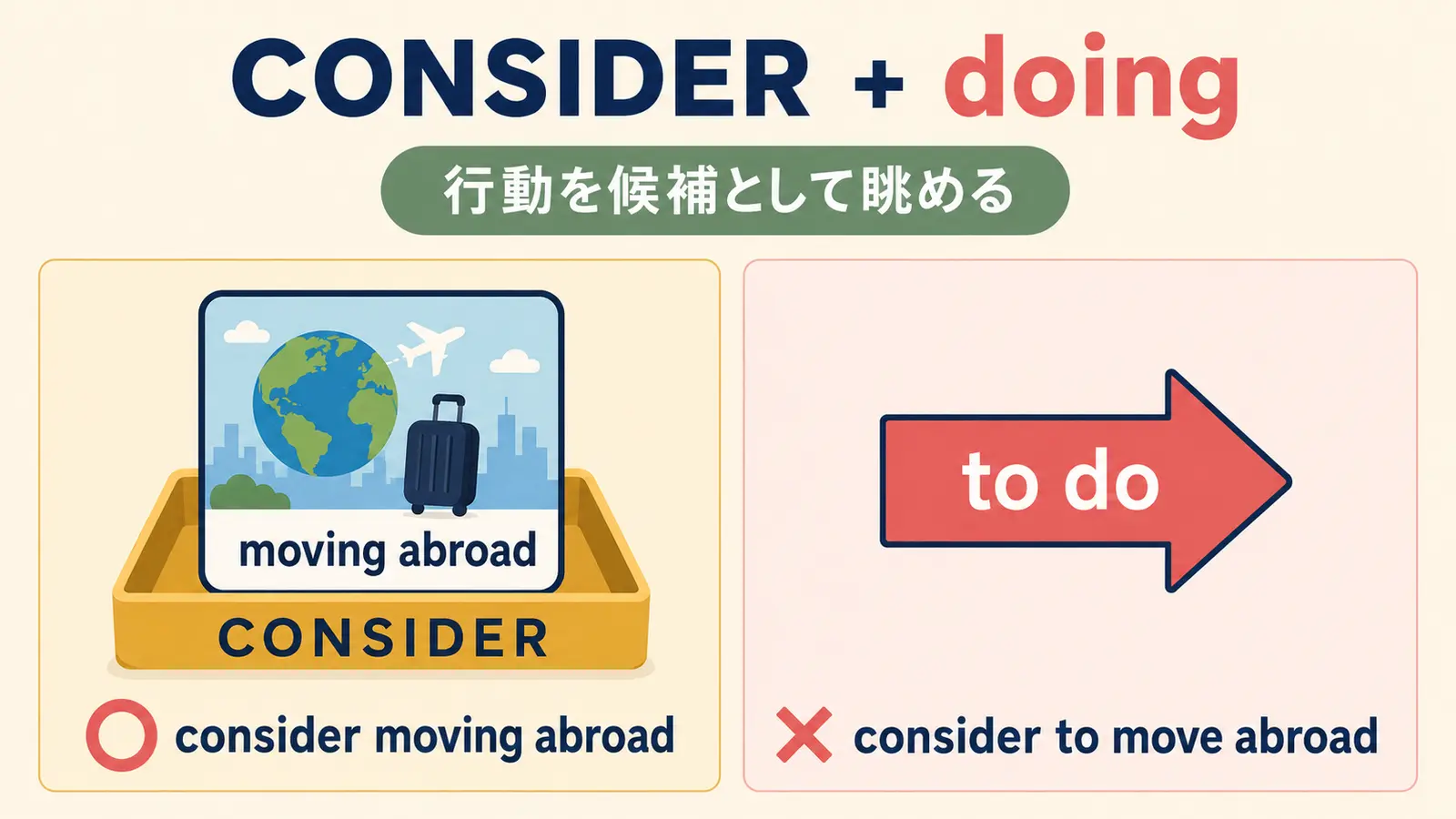 consider doingは行動を候補として眺める形だと示す図
