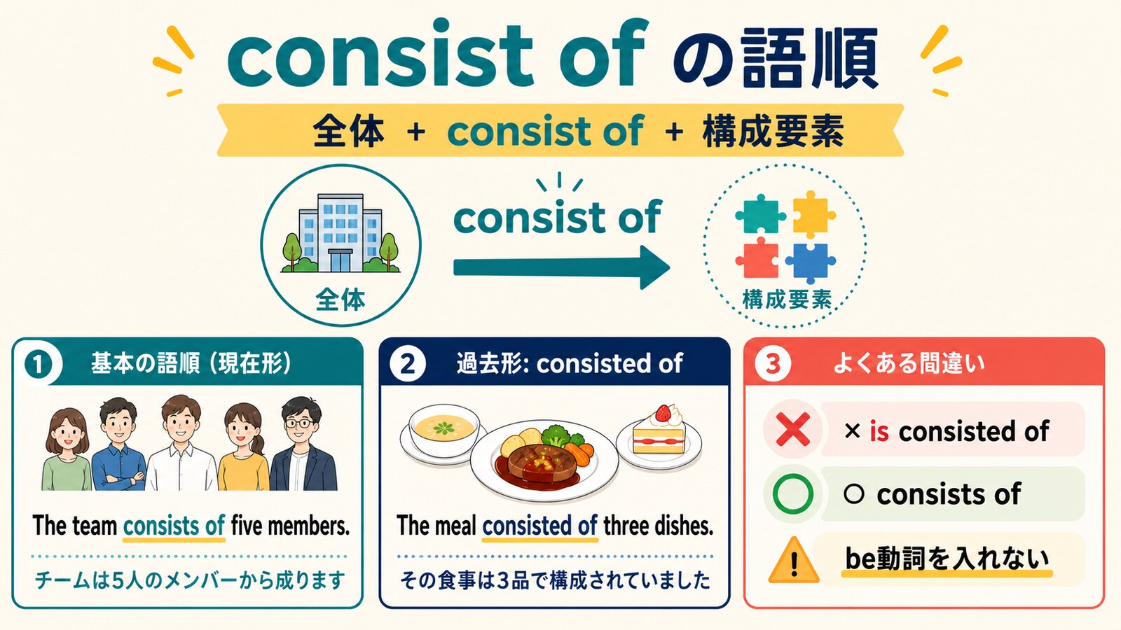consist ofの語順・過去形consisted of・is consisted ofの誤り