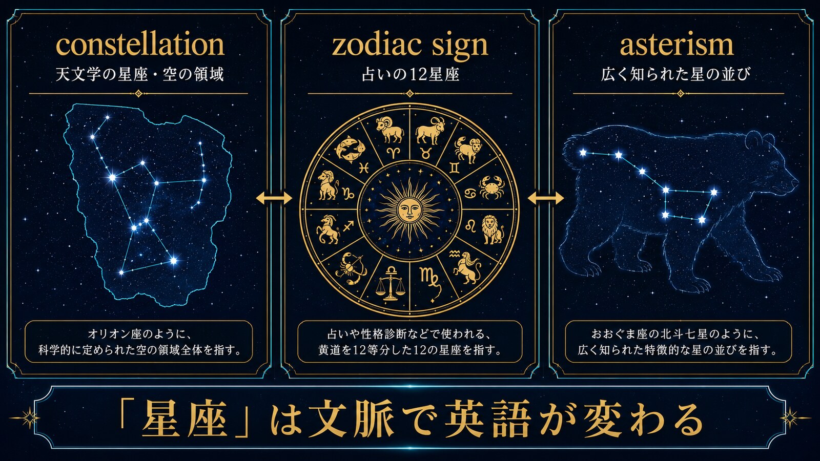 constellation、zodiac sign、asterismの意味の違いを示す図解