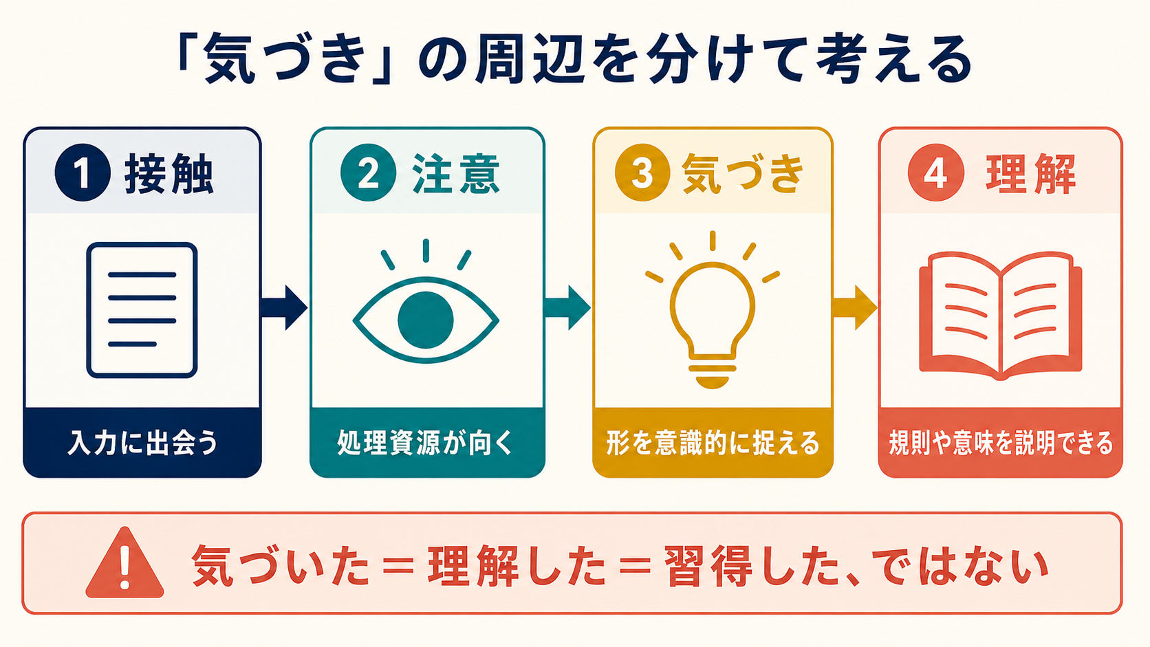 接触、注意、気づき、理解の四段階と違いを示す図