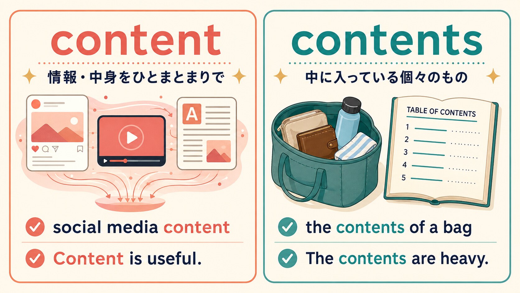 contentとcontentsの意味・単数複数・SNSでの使い方を比較した図