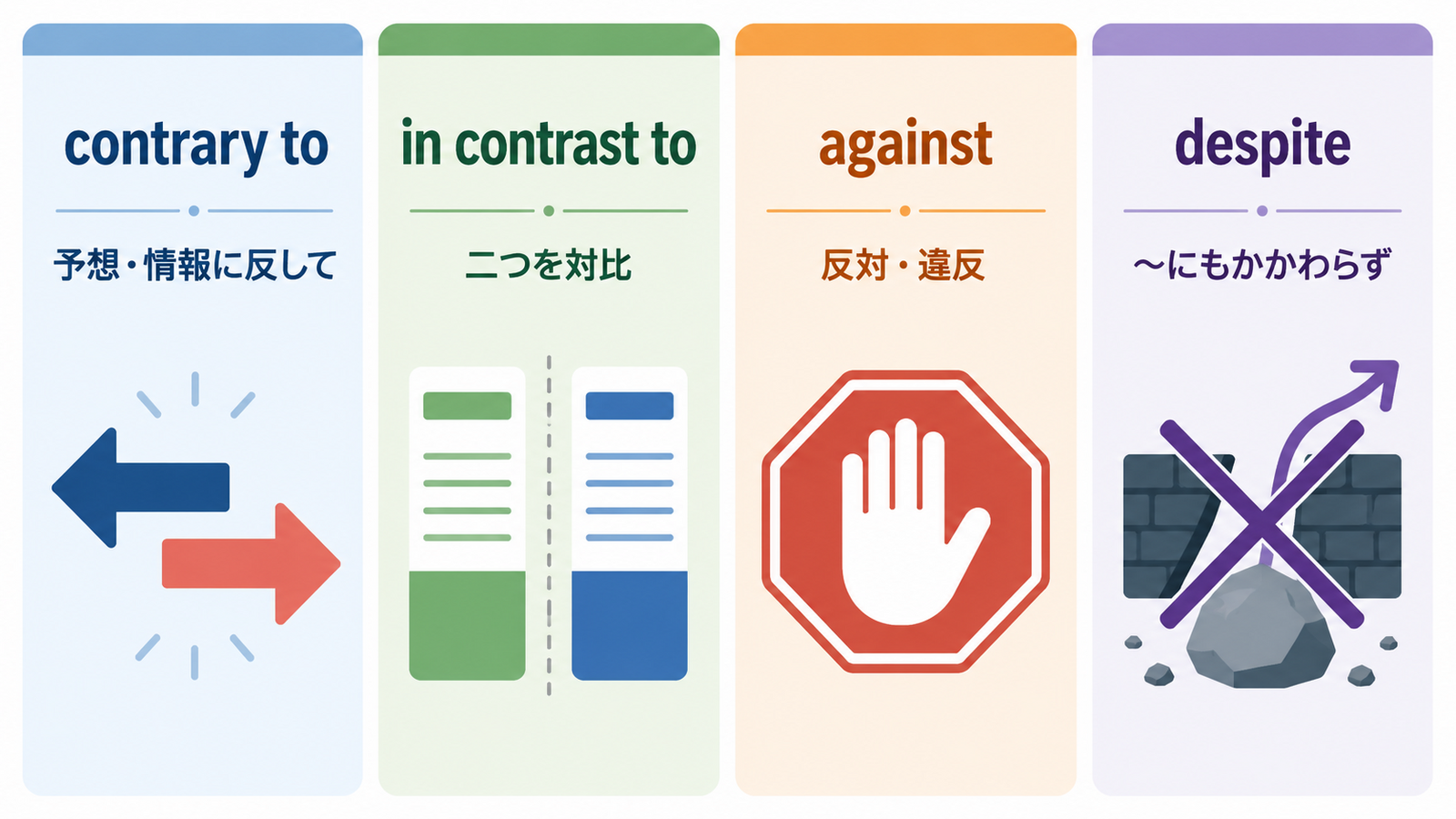 contrary to・in contrast to・against・despiteのニュアンスの違いを示す解説図