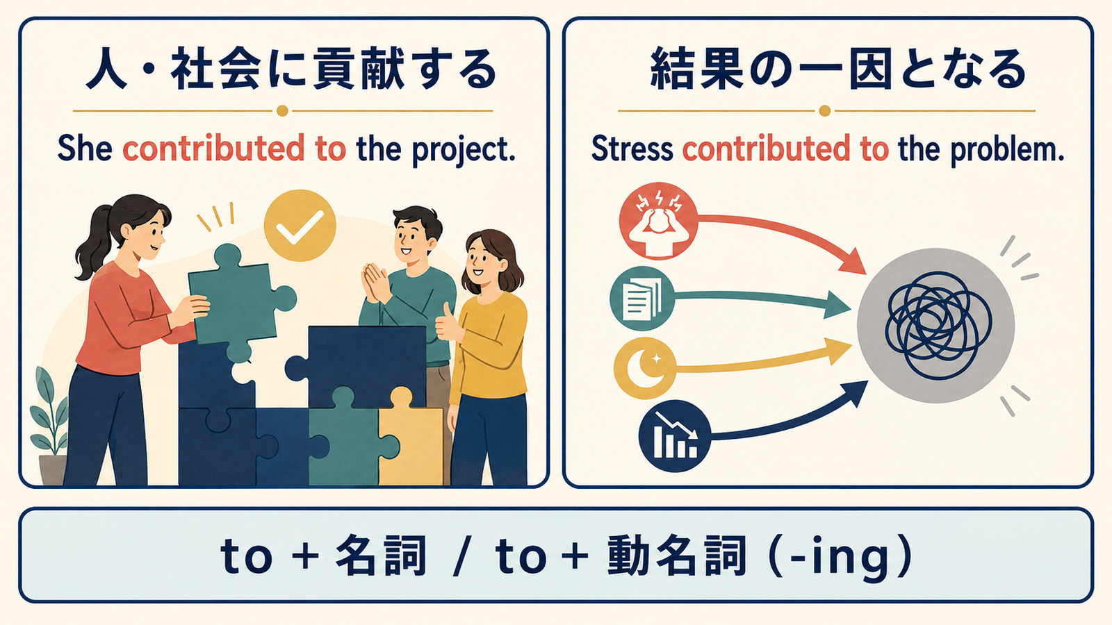 contribute toの貢献する・一因となるの2用法とtoの後ろの語順を示す図
