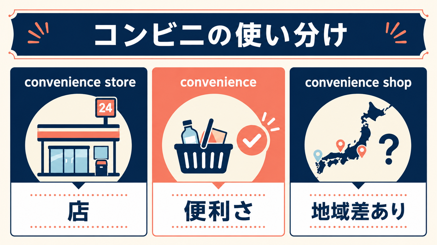 「コンビニ」と自然な英語表現の違いを示す解説イラスト