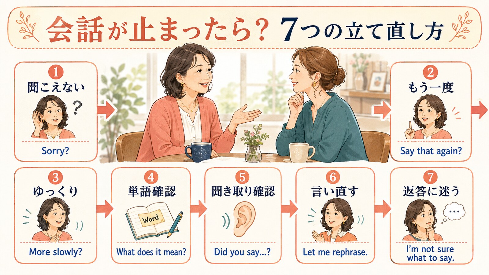 英会話が止まったときの7つの立て直し方を示す聞き返し・確認・言い直しの図