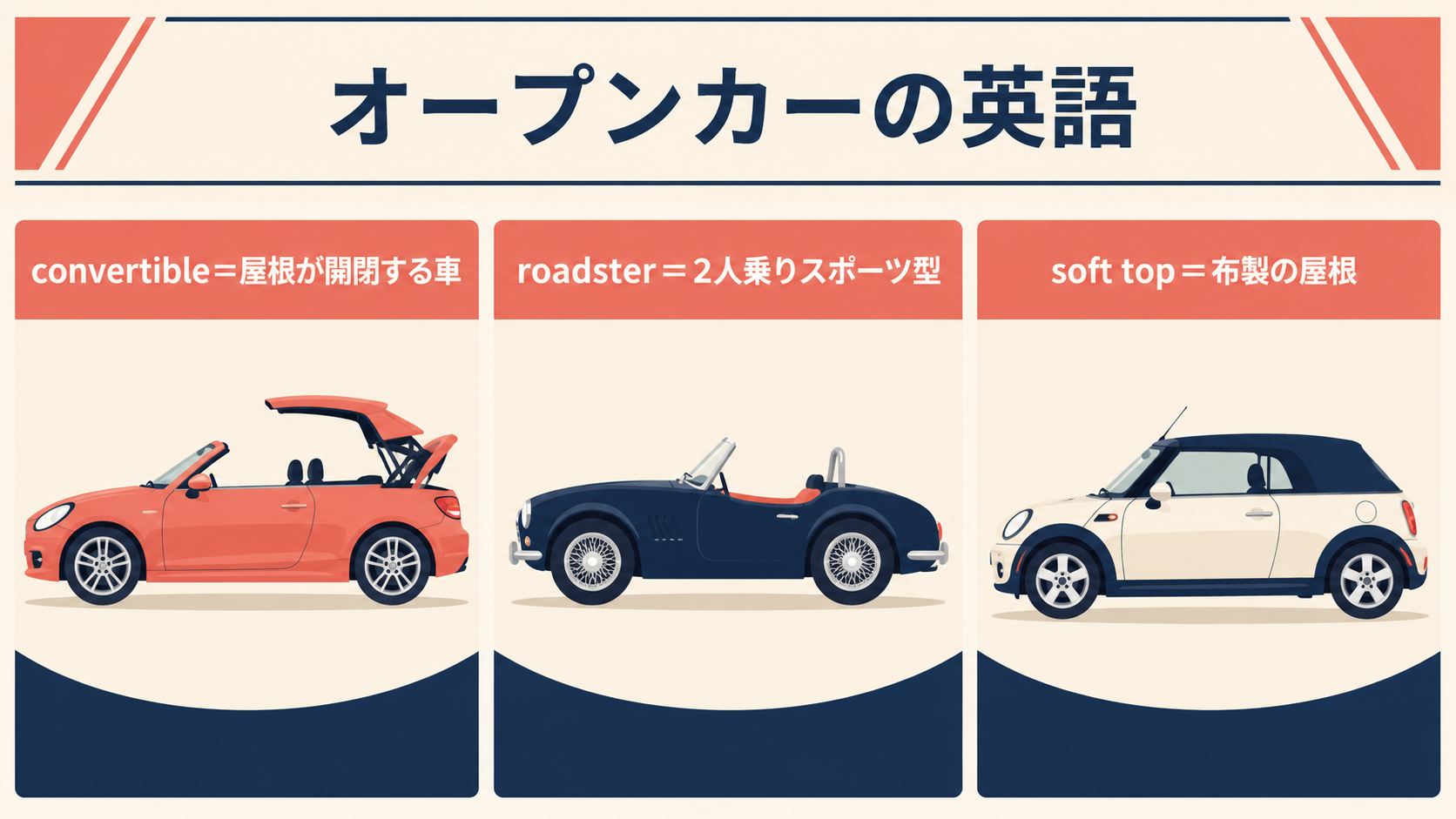 オープンカーを表すconvertible・roadster・soft topの違いを示す図解