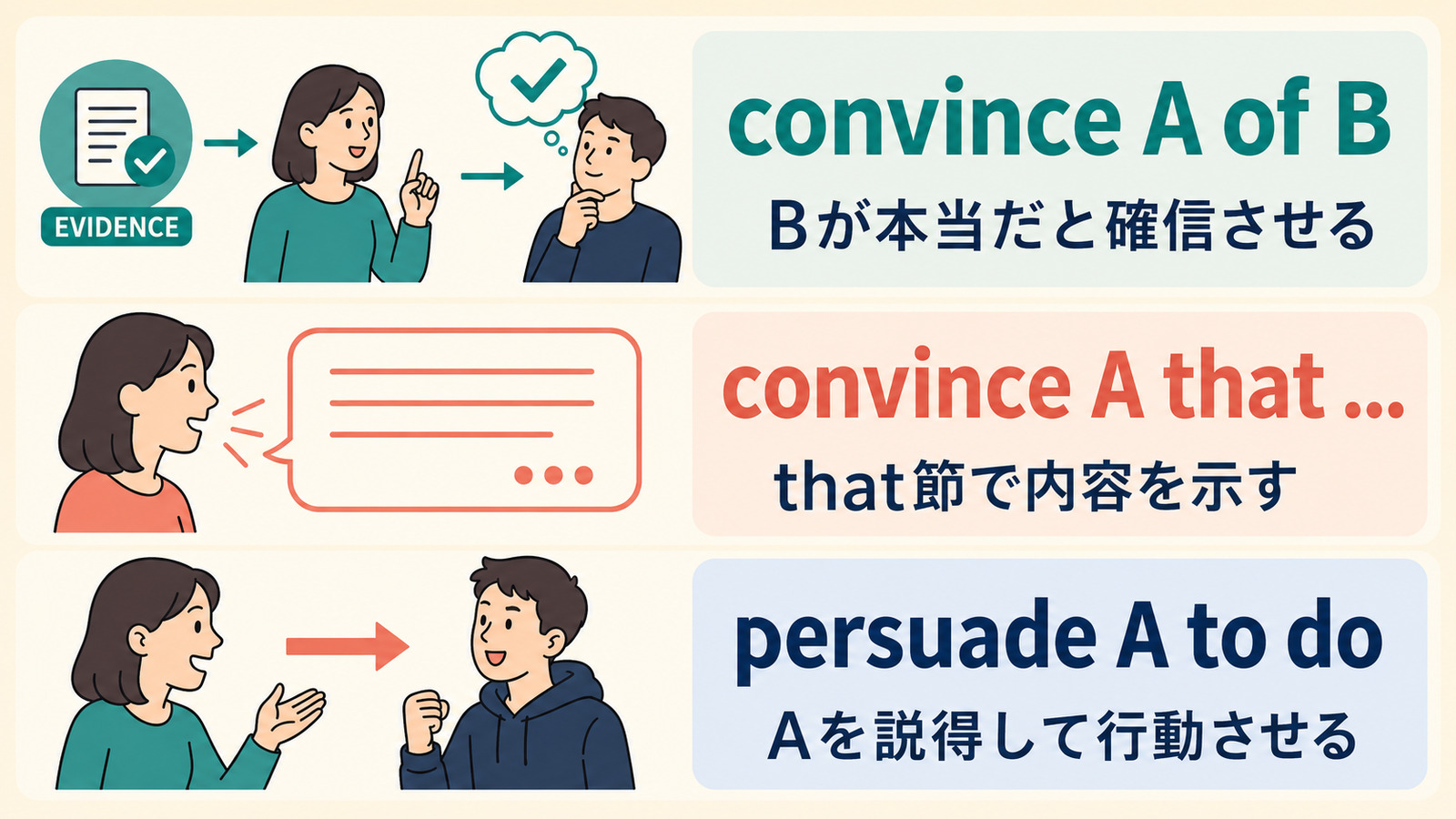 convince A of B・convince A that・persuade A to doの語順と意味の比較