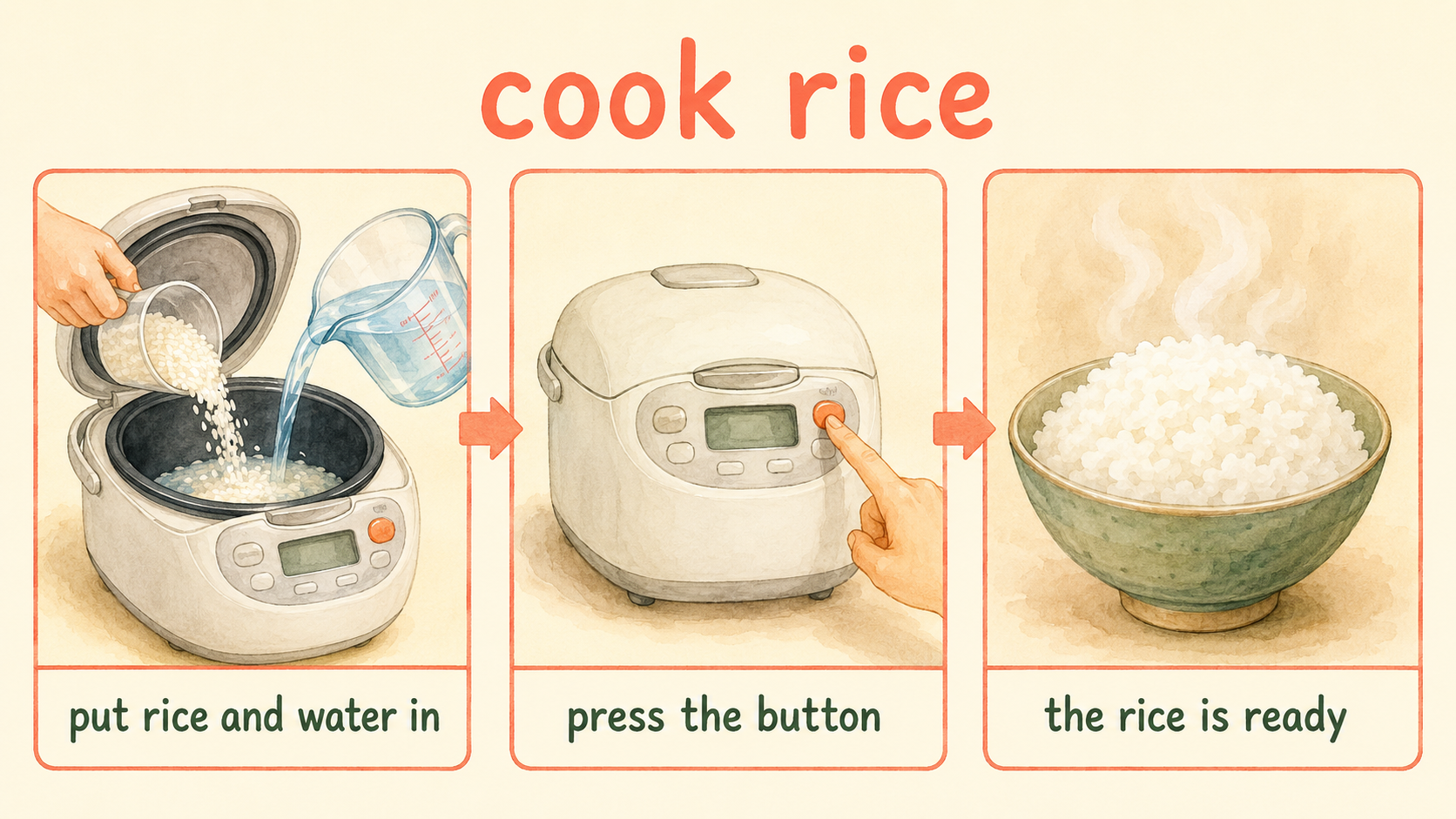 cook riceをput rice and water in、press the button、the rice is readyへ分解したイラスト