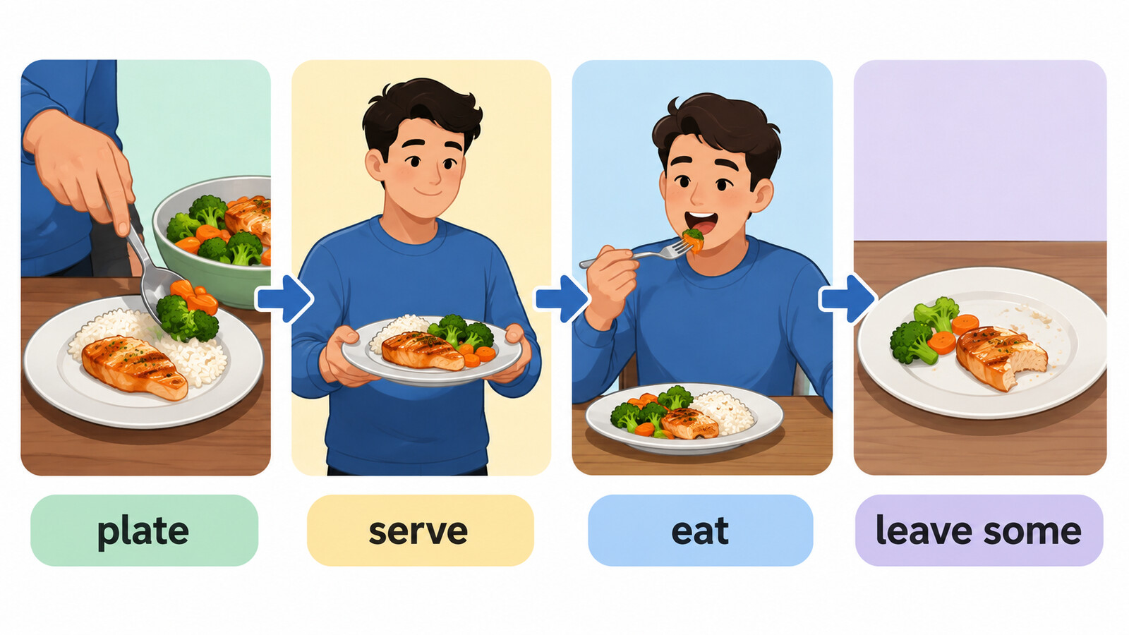 plate、serve、eat、leave someで盛り付けと食事を説明する図