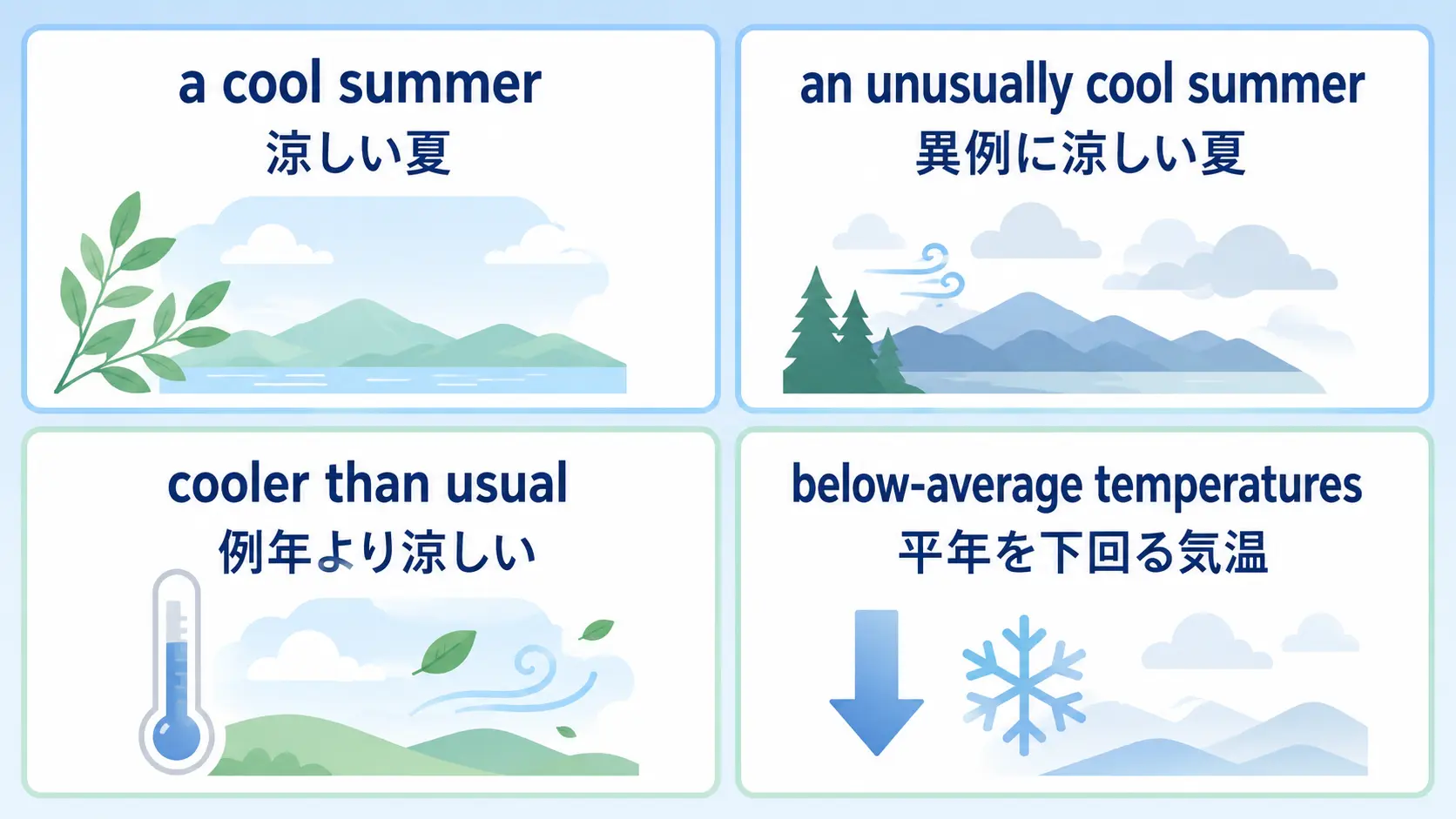 cool summer、cooler than usual、below-average temperaturesの違い