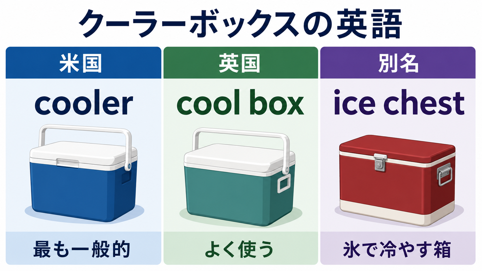 米国ではcooler、英国ではcool box、別名ice chestというクーラーボックスの英語の違い