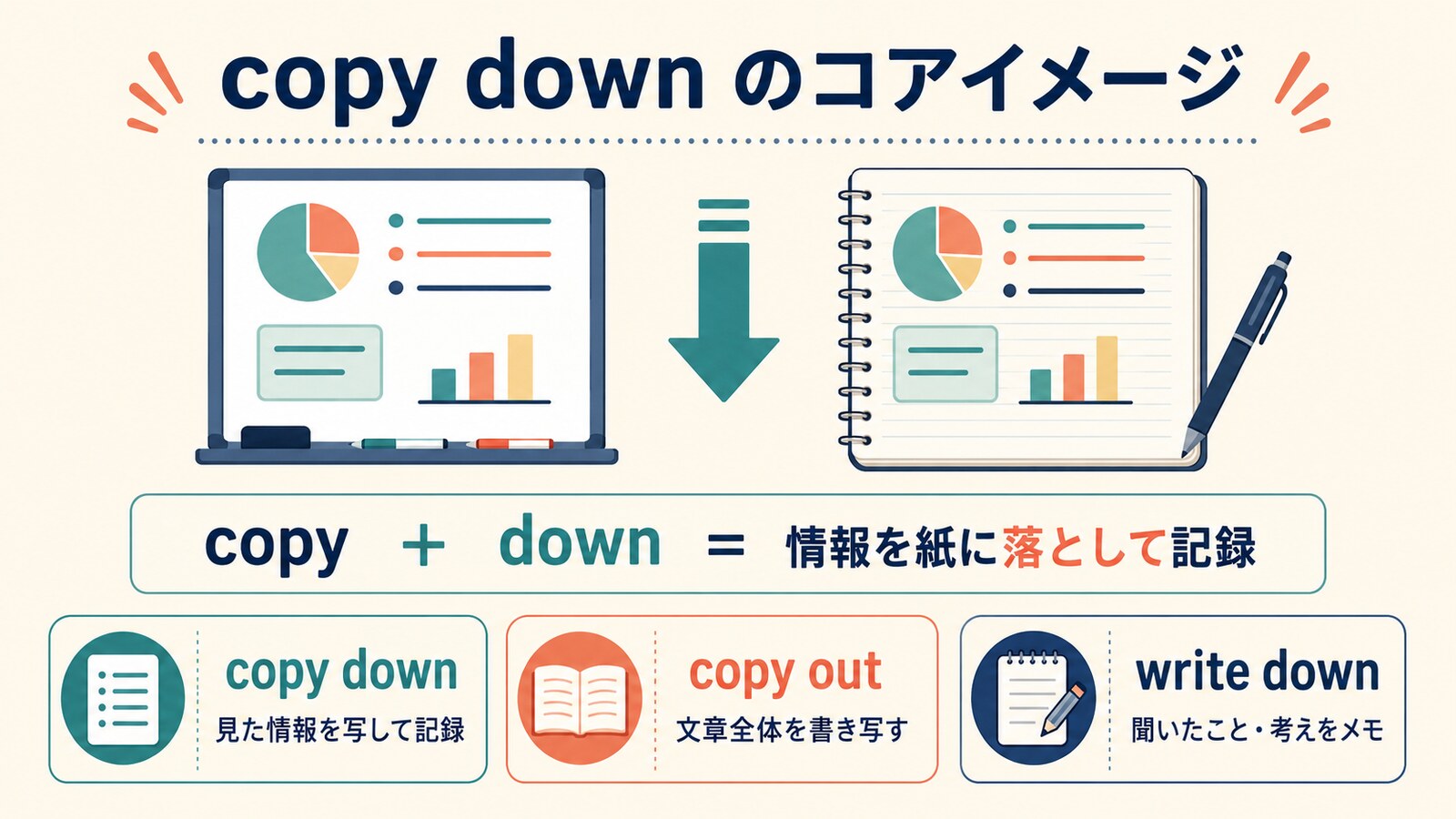 copy downのコアイメージとcopy out・write downとの違いを示す図