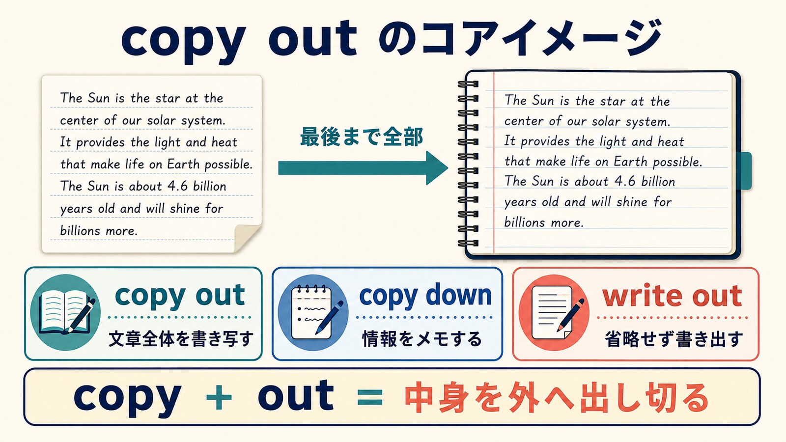 copy outのコアイメージとcopy down・write outとの違いを示す図