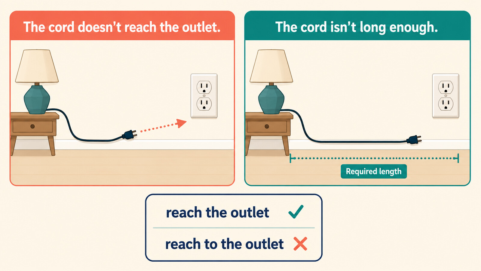 The cord doesn't reach the outlet.とThe cord isn't long enough.を比較しreachにtoを付けないことを示した図