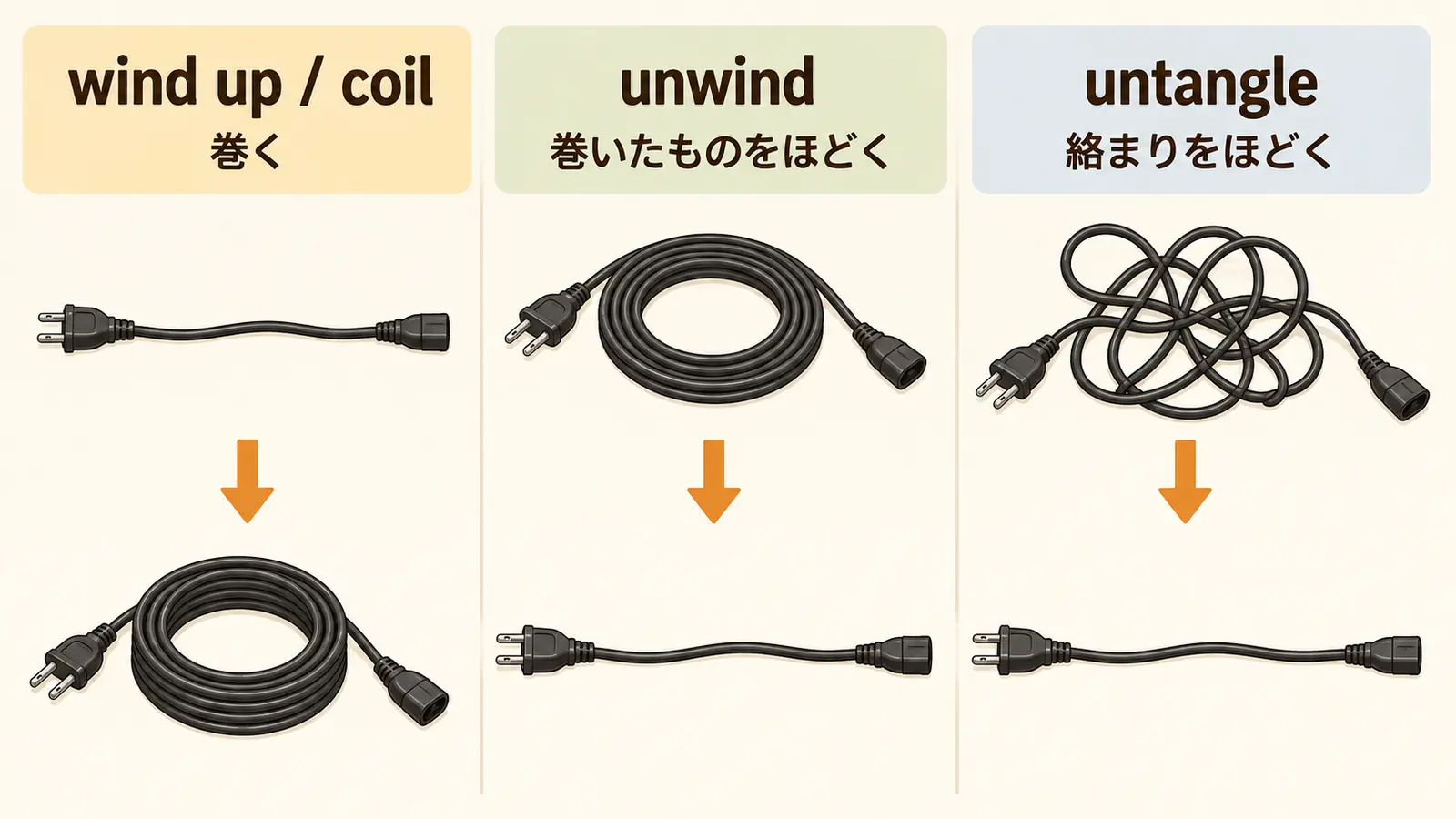 コードを巻くwind up・巻きをほどくunwind・絡まりをほどくuntangleの動作比較図