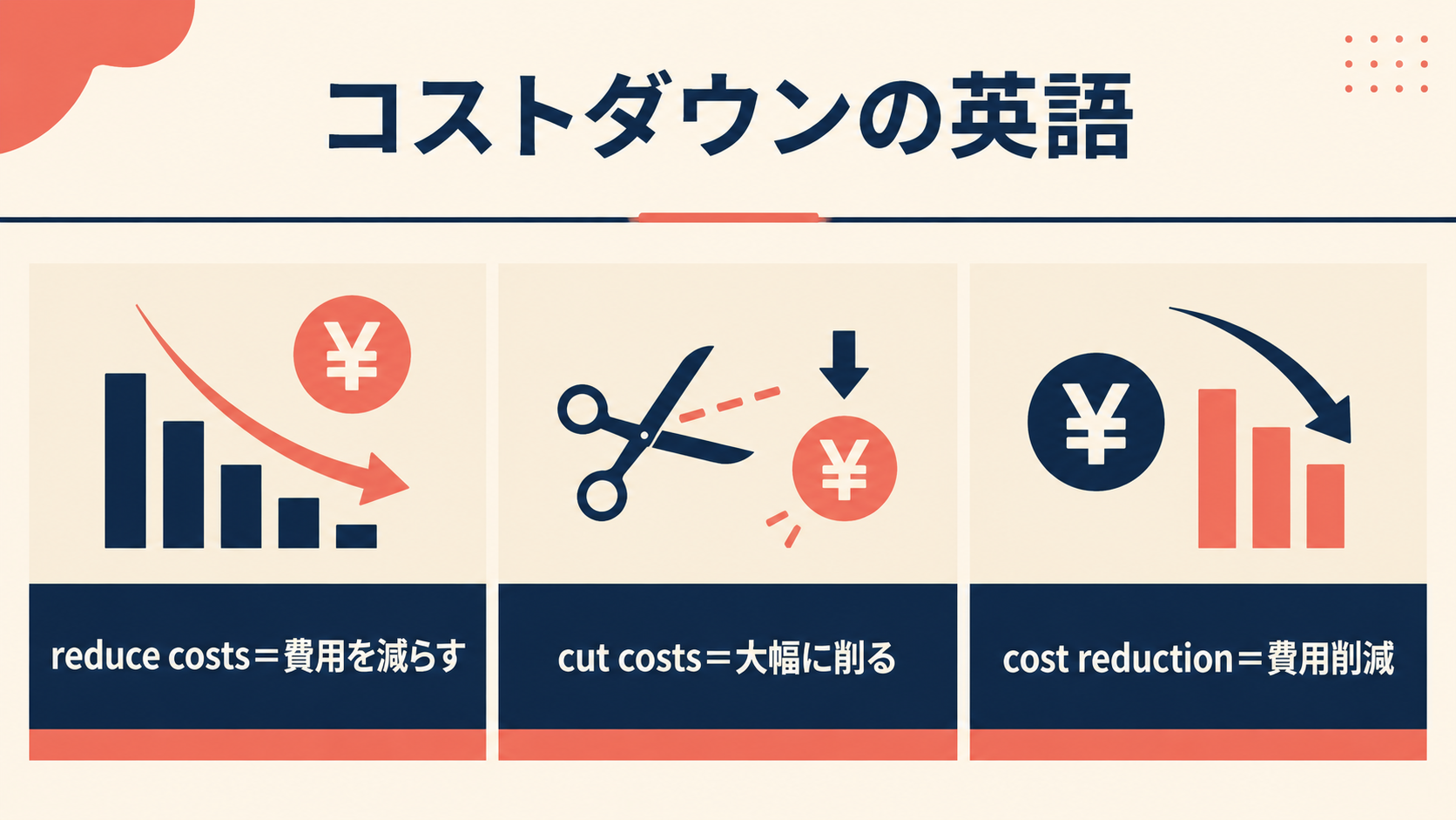 コストダウンを表すreduce costs・cut costs・cost reductionの違いを示す図解