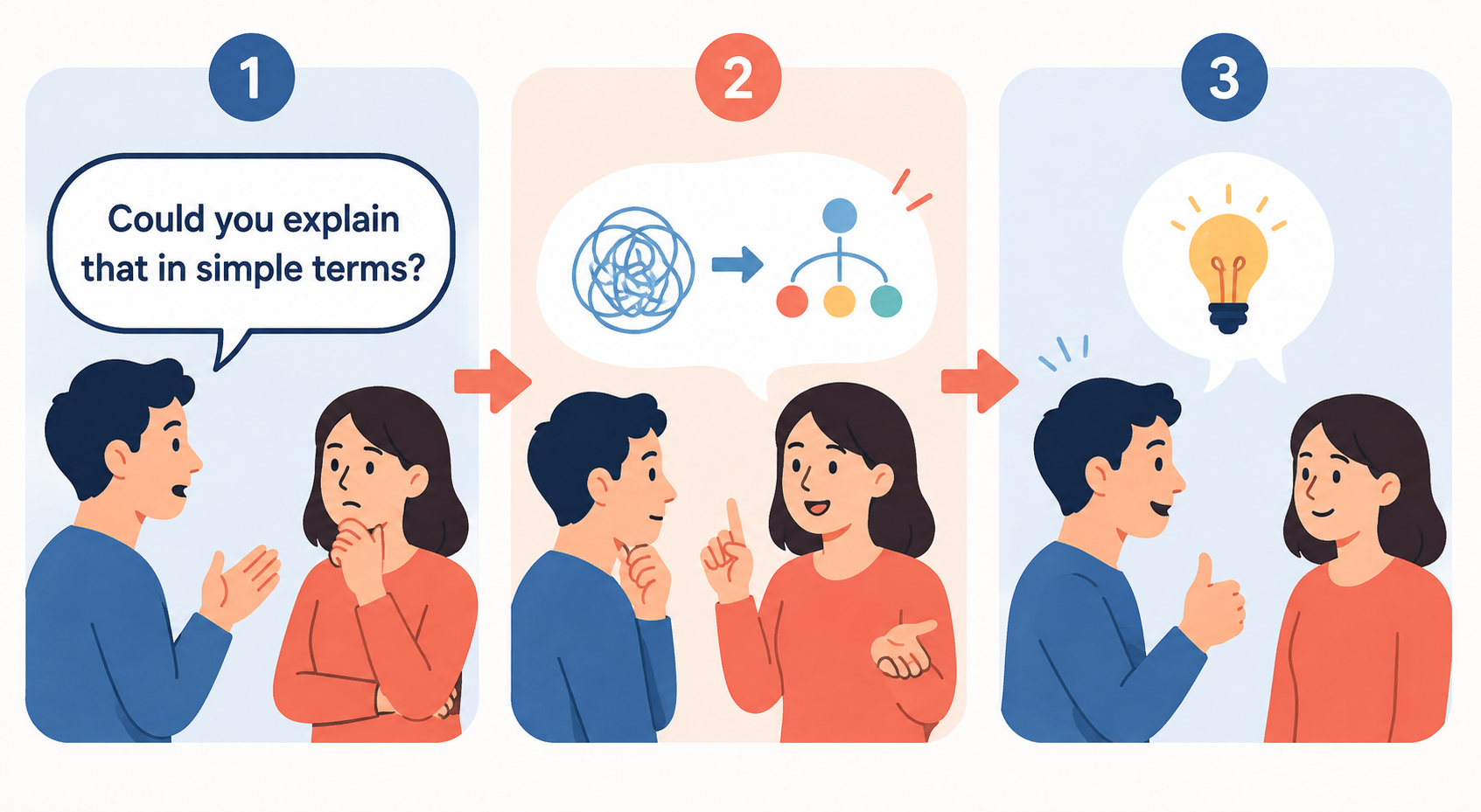 Could you explain that in simple terms?を使う会話の流れ