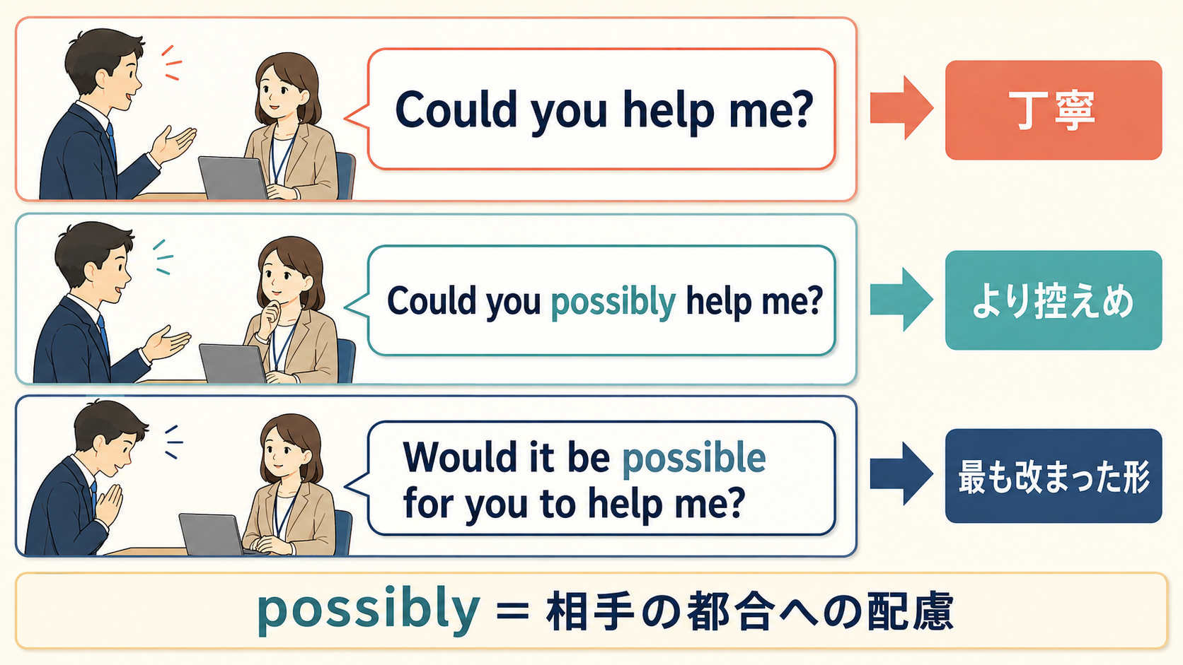 Could you help me、Could you possibly help me、Would it be possibleの丁寧さを比較した図