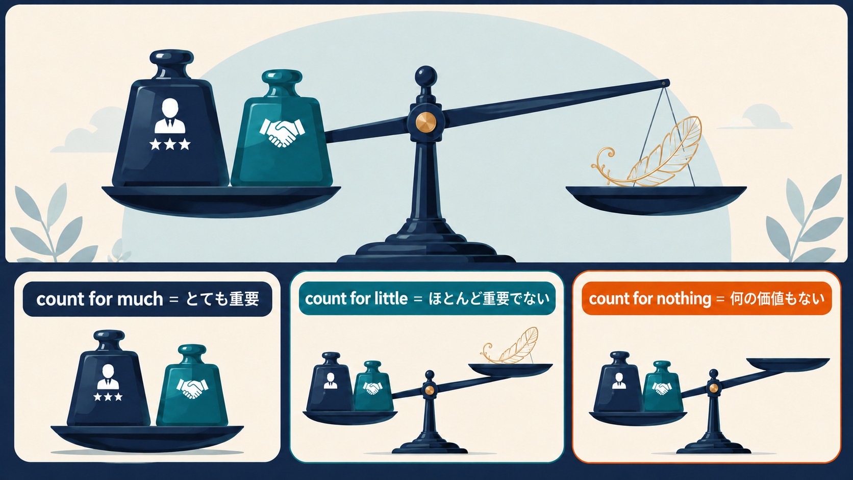 count for much・little・nothingの重要度の違い