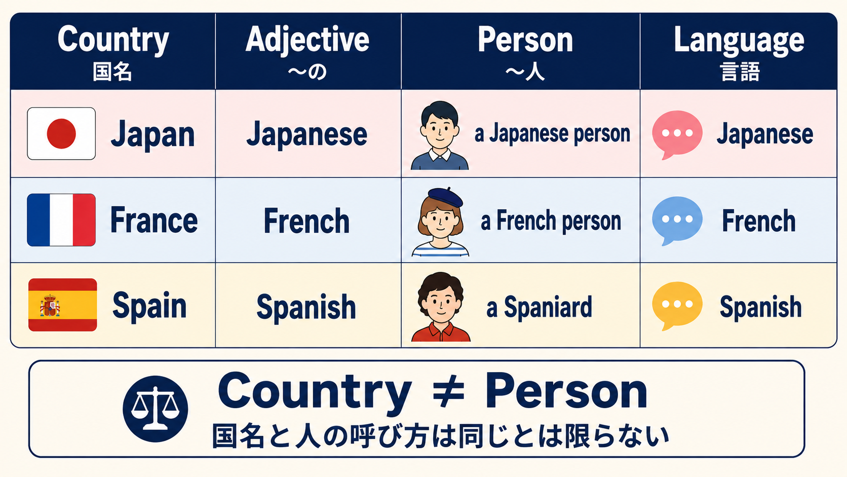 国名・形容詞・人・言語の英語表現の違い一覧