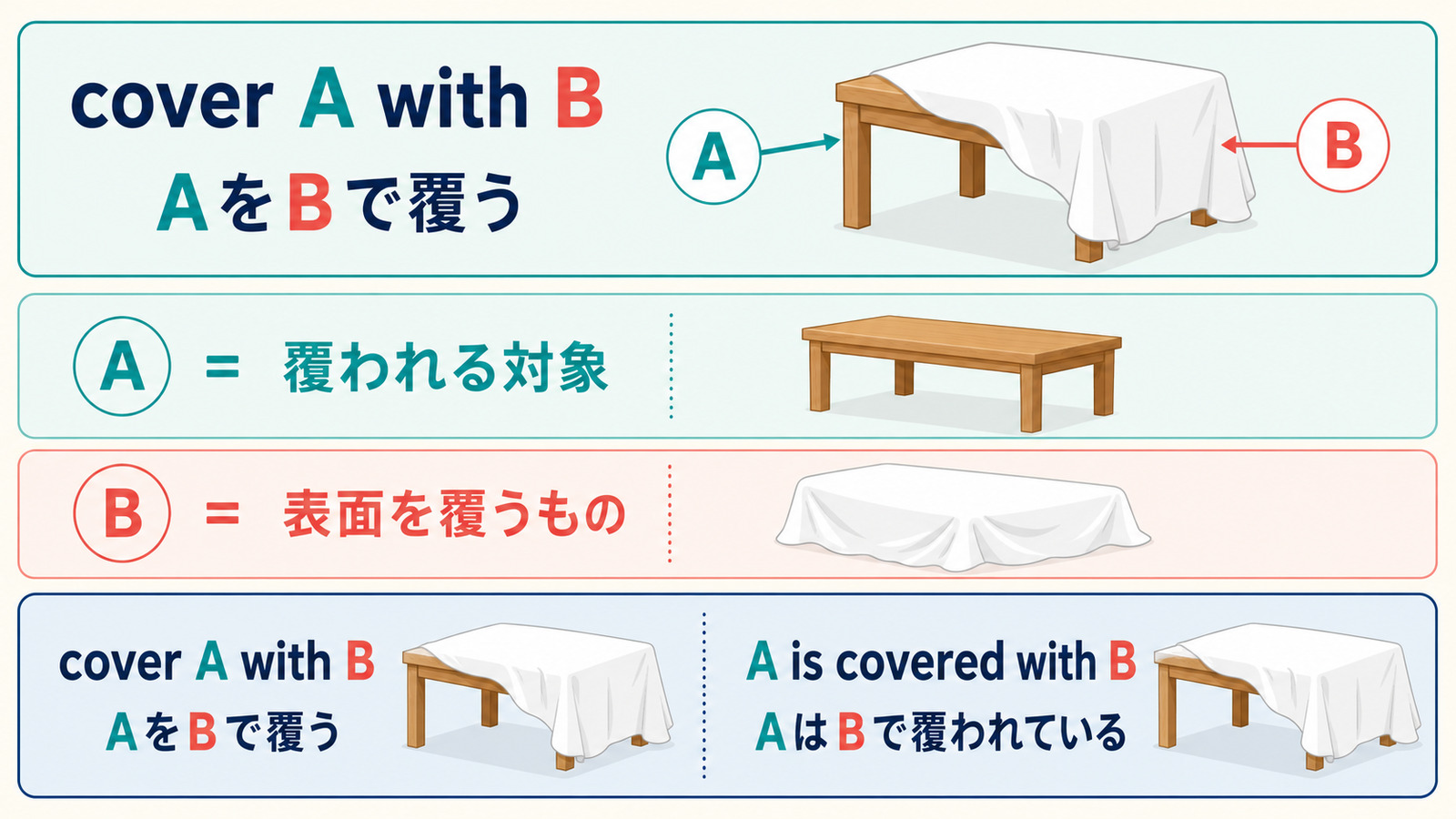 cover A with BでAは覆われる対象、Bは表面を覆うものを示す語順図
