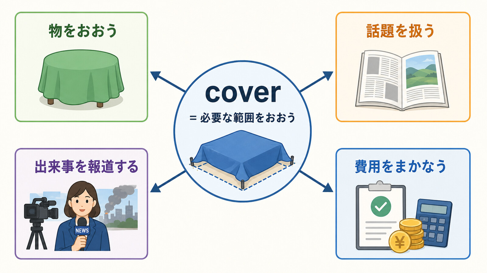 coverのコアイメージ「必要な範囲をおおう」から4つの意味が広がる図
