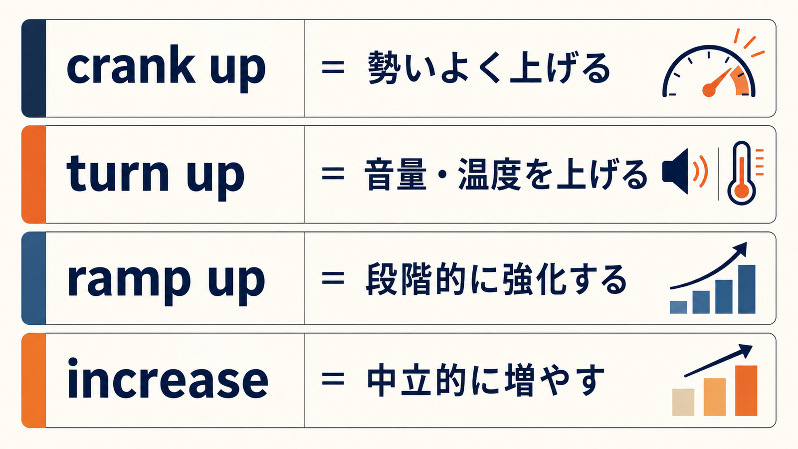crank up・turn up・ramp up・increaseのニュアンスの違い
