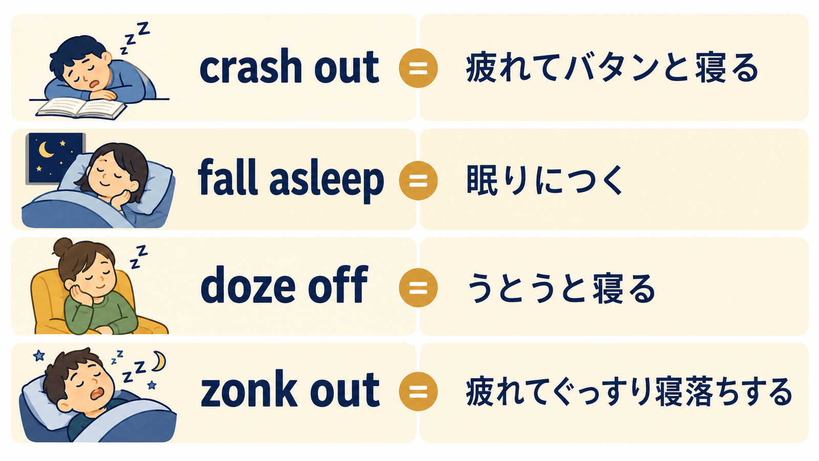 crash out・fall asleep・doze off・zonk outの違い