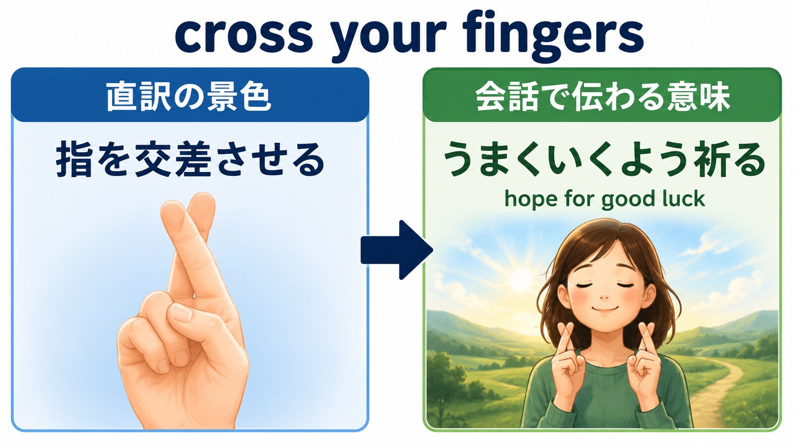 cross your fingersの直訳と会話での意味を比較する解説イラスト
