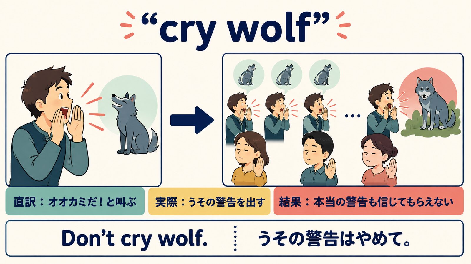cry wolfの直訳と実際の意味、警告を信じてもらえなくなる流れを比較する解説イラスト