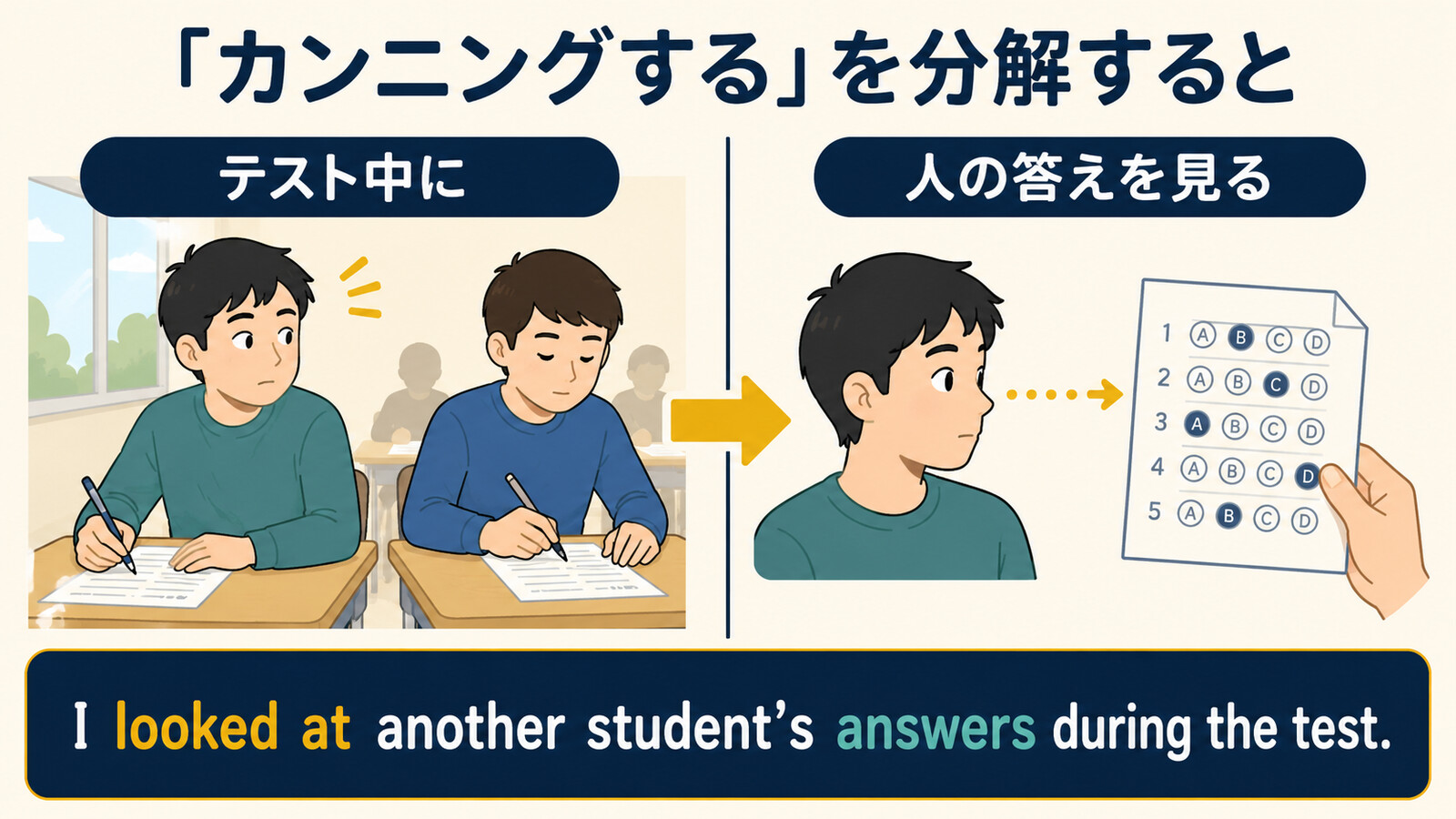 カンニングするを「テスト中に」「人の答えを見る」に分解した図