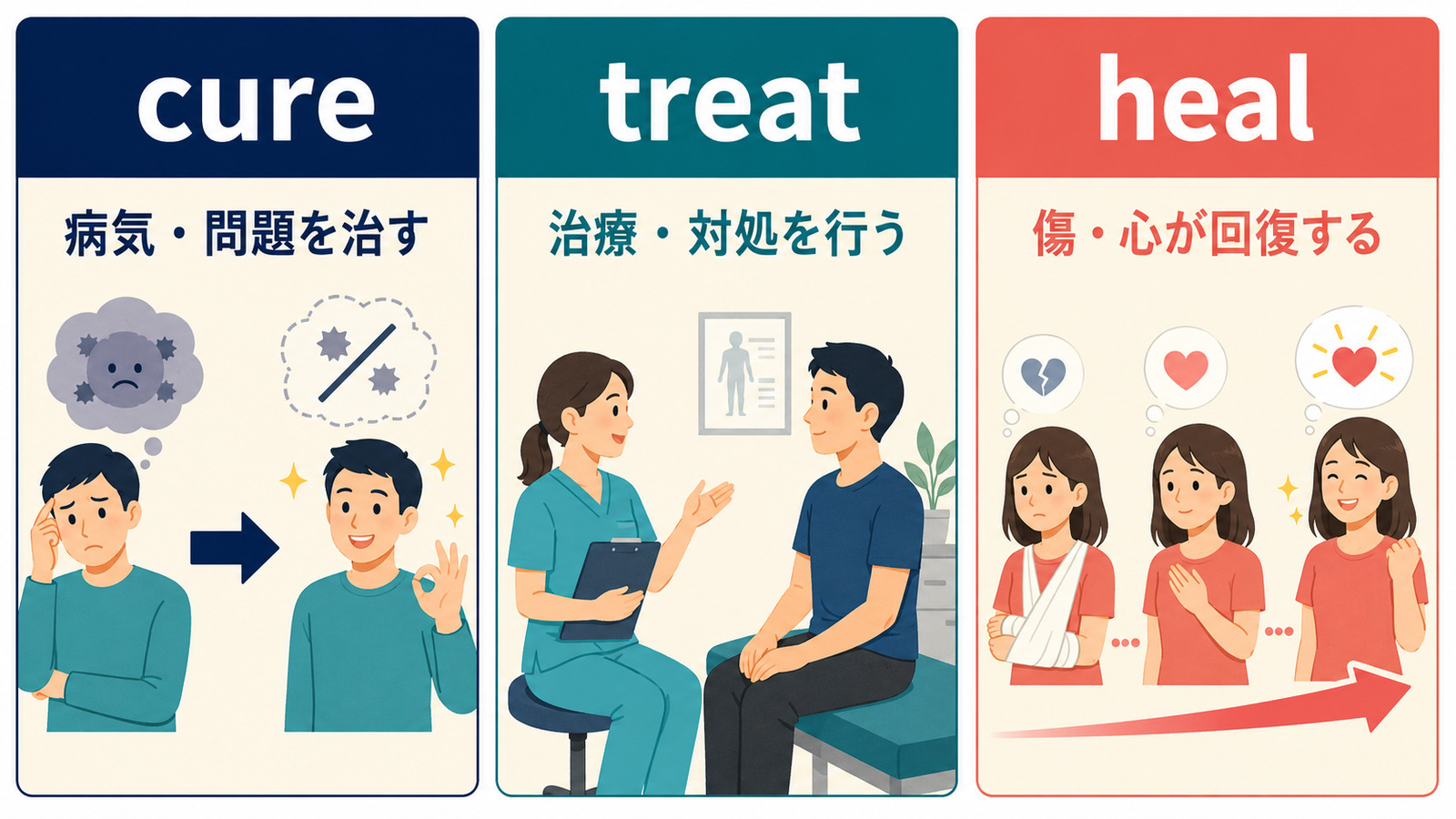 cure・treat・healの意味とニュアンスの違い