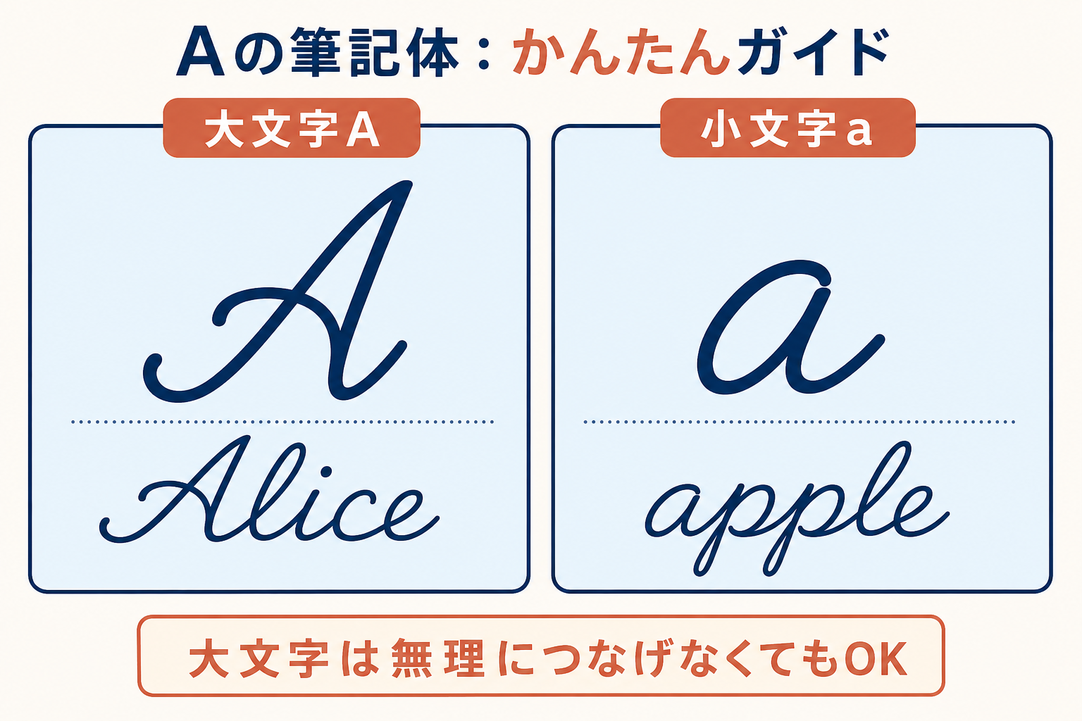 Aの筆記体の大文字Aと小文字a、Aliceとappleの書き方例