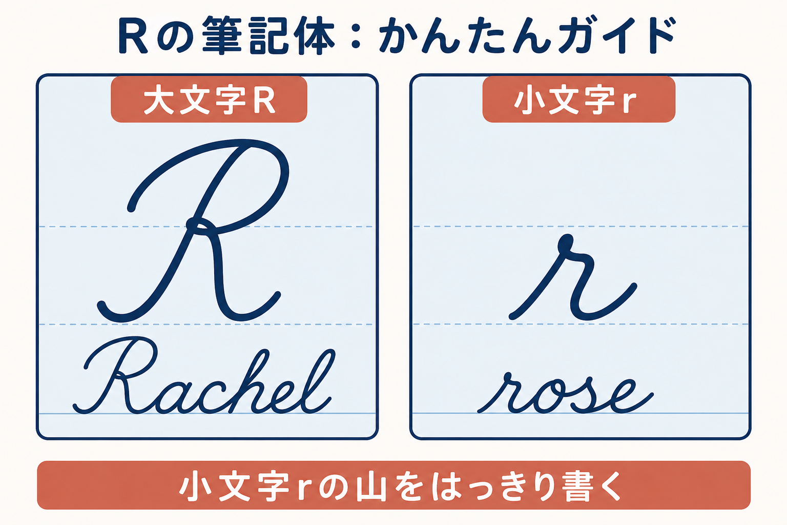 Rの筆記体の大文字Rと小文字r、Rachelとroseの書き方例